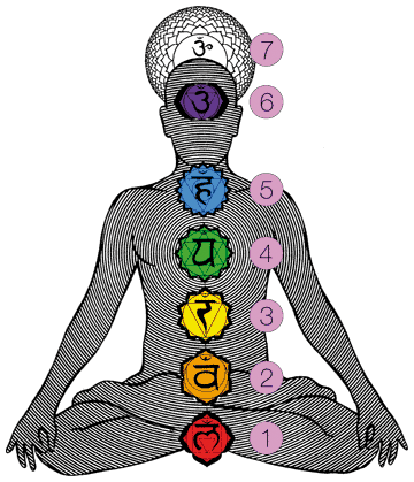 Chakras